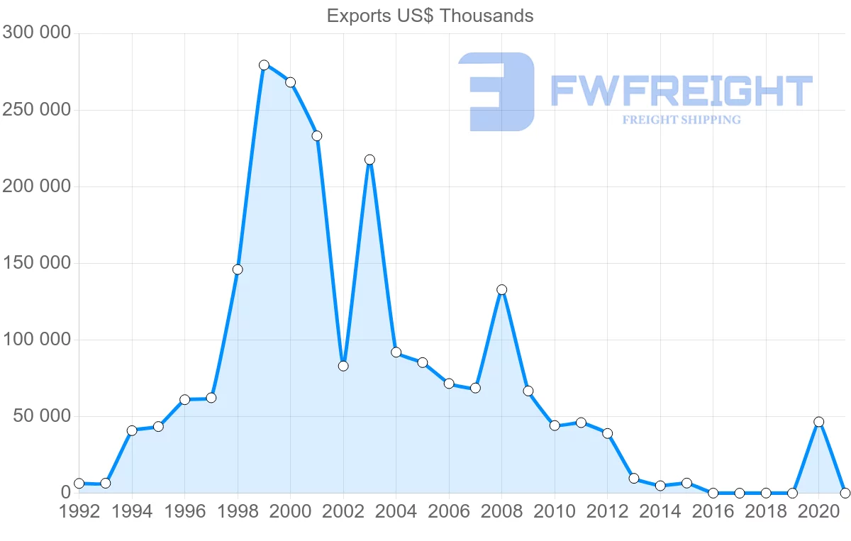 Shipping company from Kazakhstan to Moldova