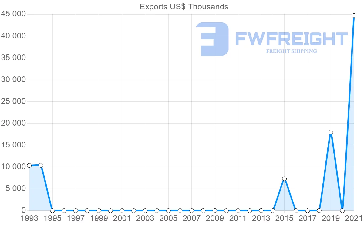Shipping company from Kazakhstan to Montenegro