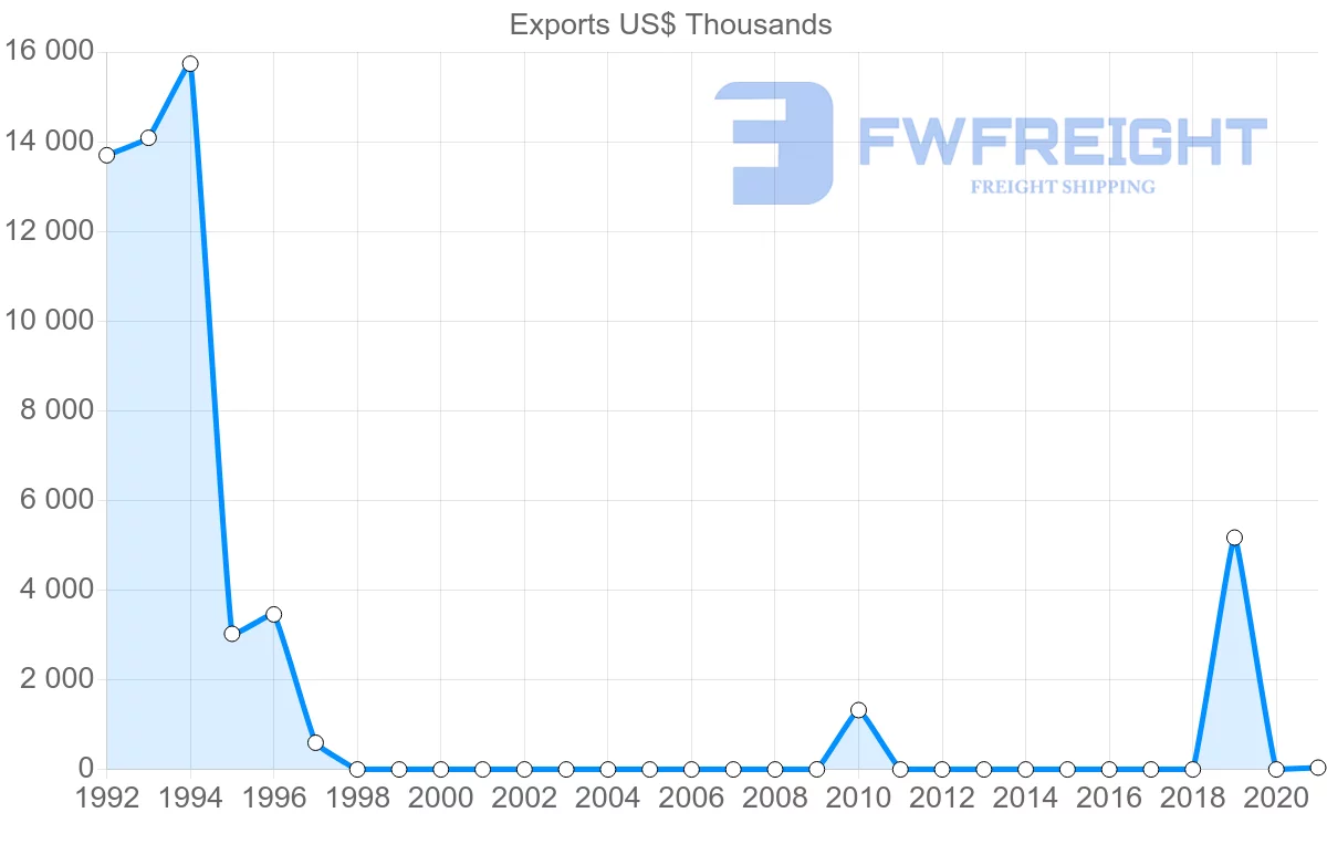 Shipping company from Kazakhstan to Namibia