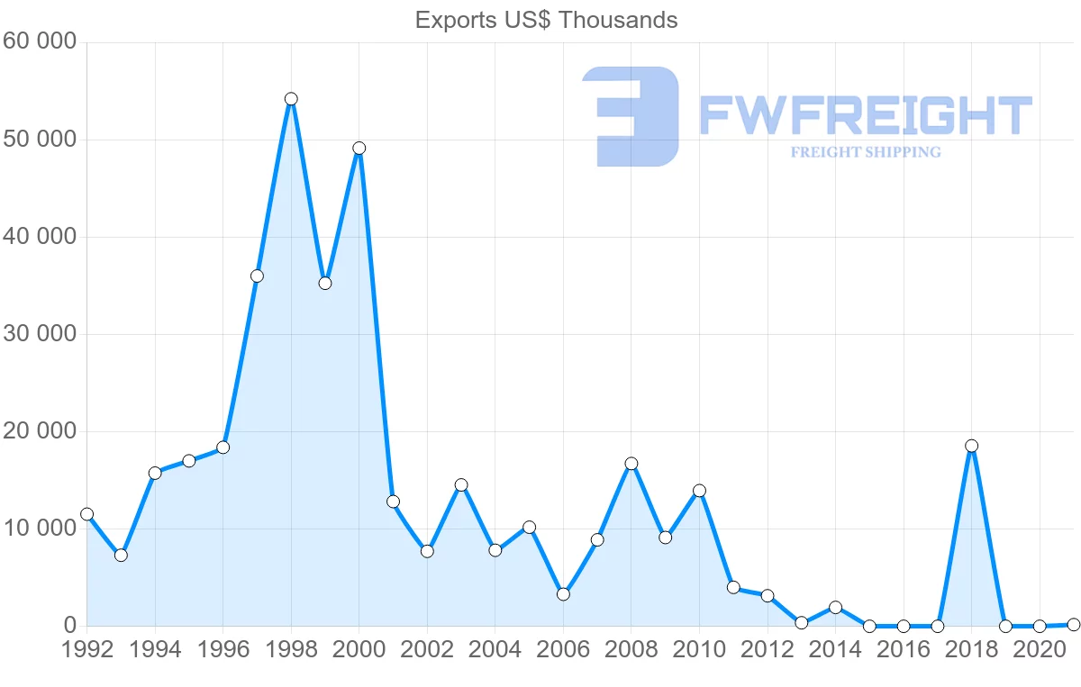 Shipping company from Kazakhstan to Norway