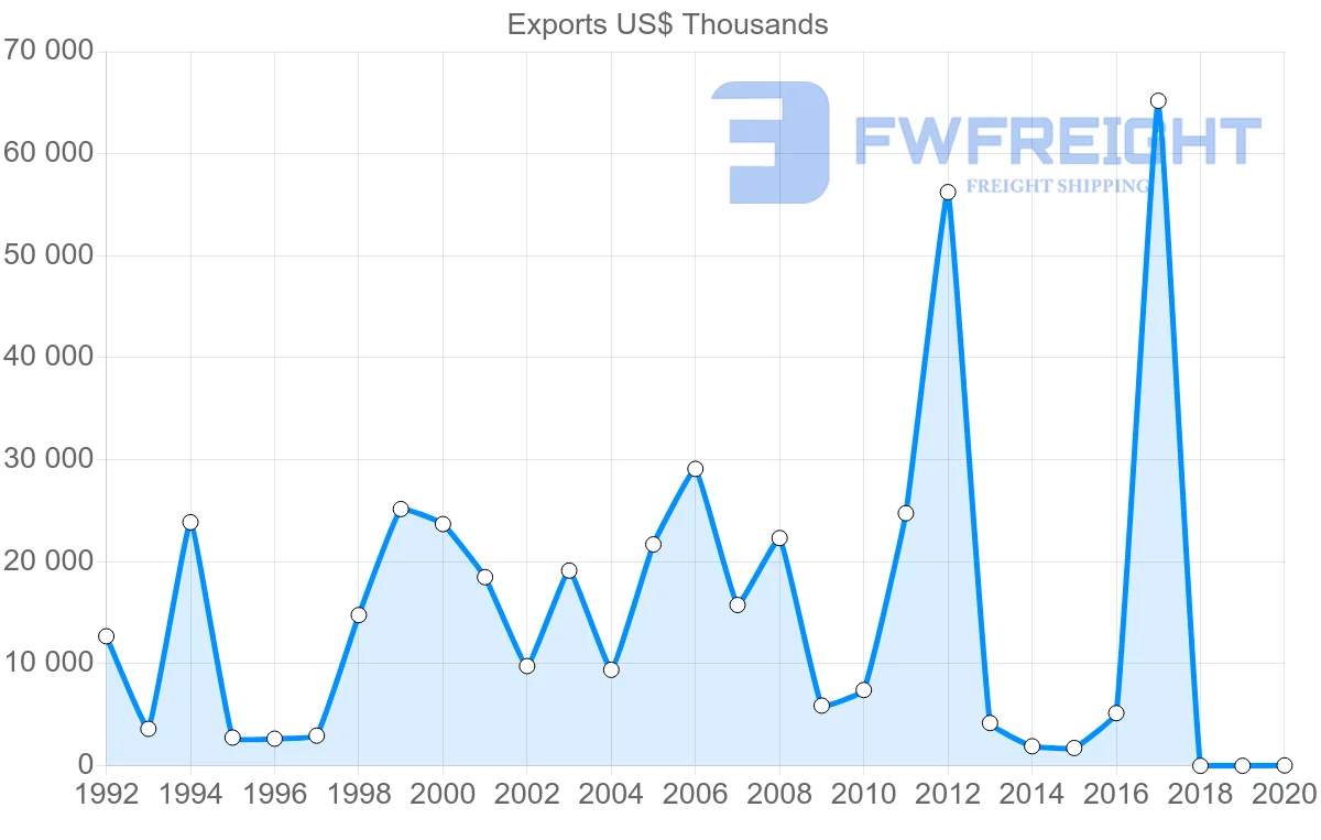 Shipping company from Kazakhstan to Pakistan