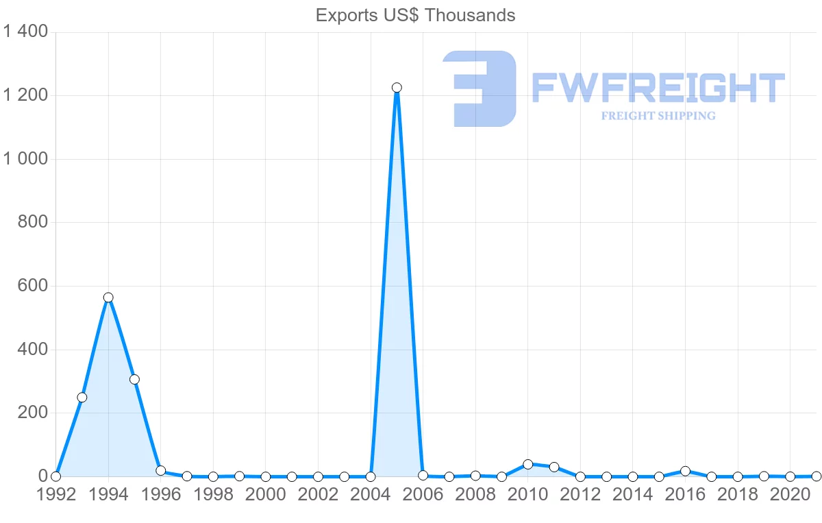 Shipping company from Kazakhstan to Papua New Guinea