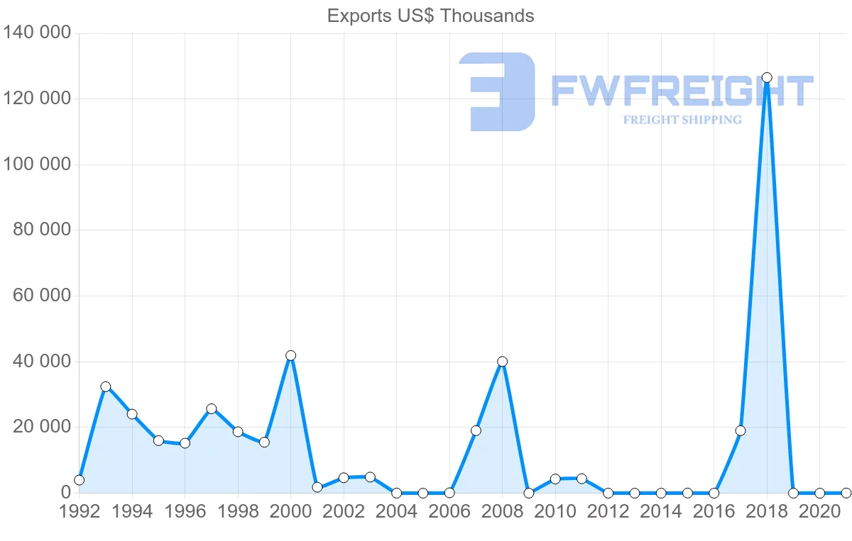Shipping company from Kazakhstan to Philippines