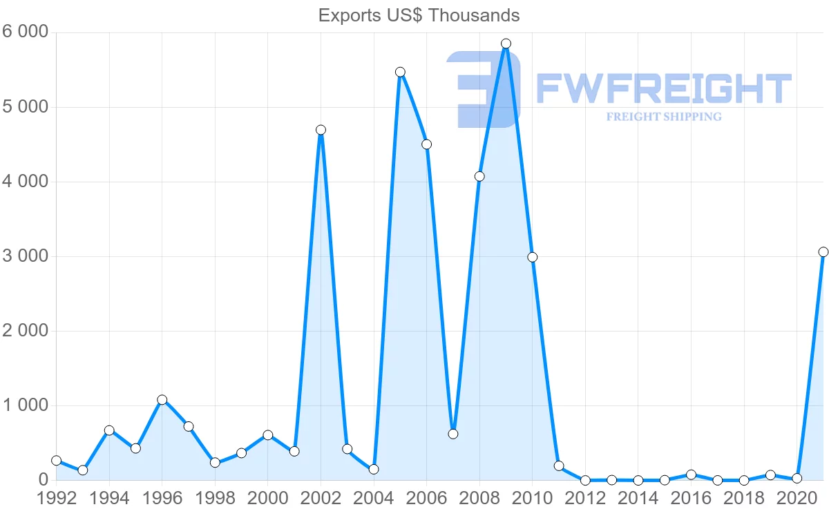 Shipping company from Kazakhstan to Qatar