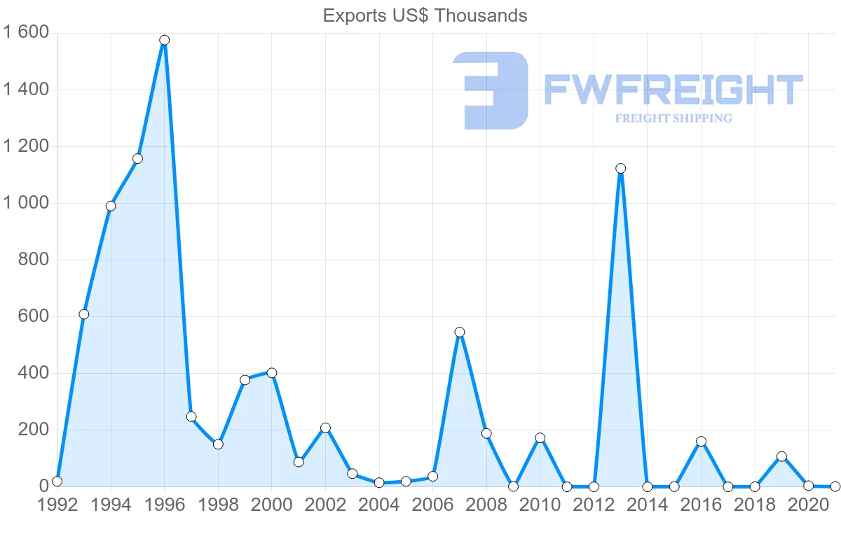 Shipping company from Kazakhstan to Republic of the Congo