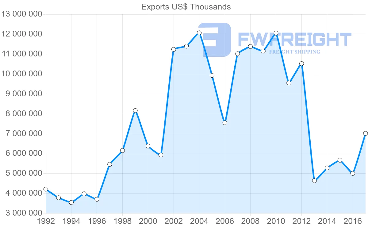 Shipping company from Kazakhstan to Russia