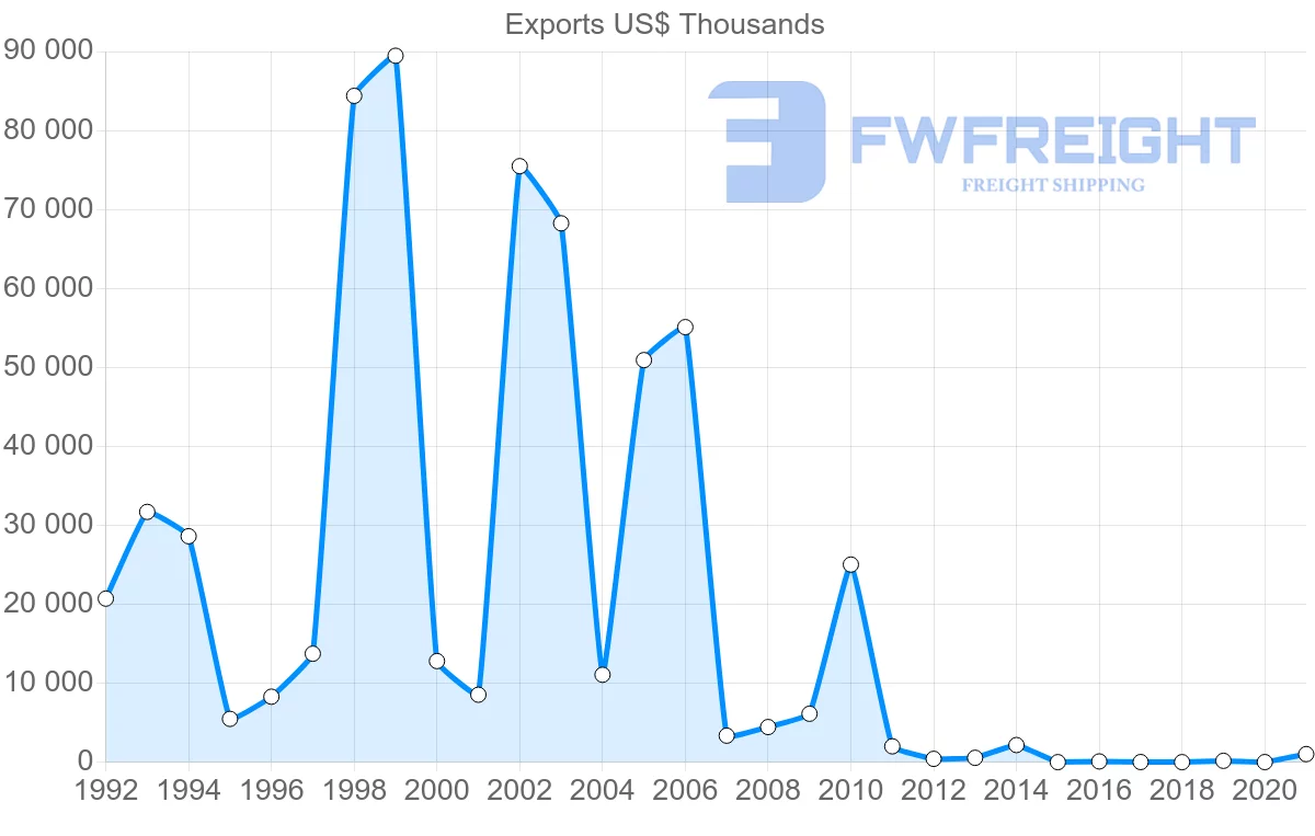 Shipping company from Kazakhstan to Saudi Arabia