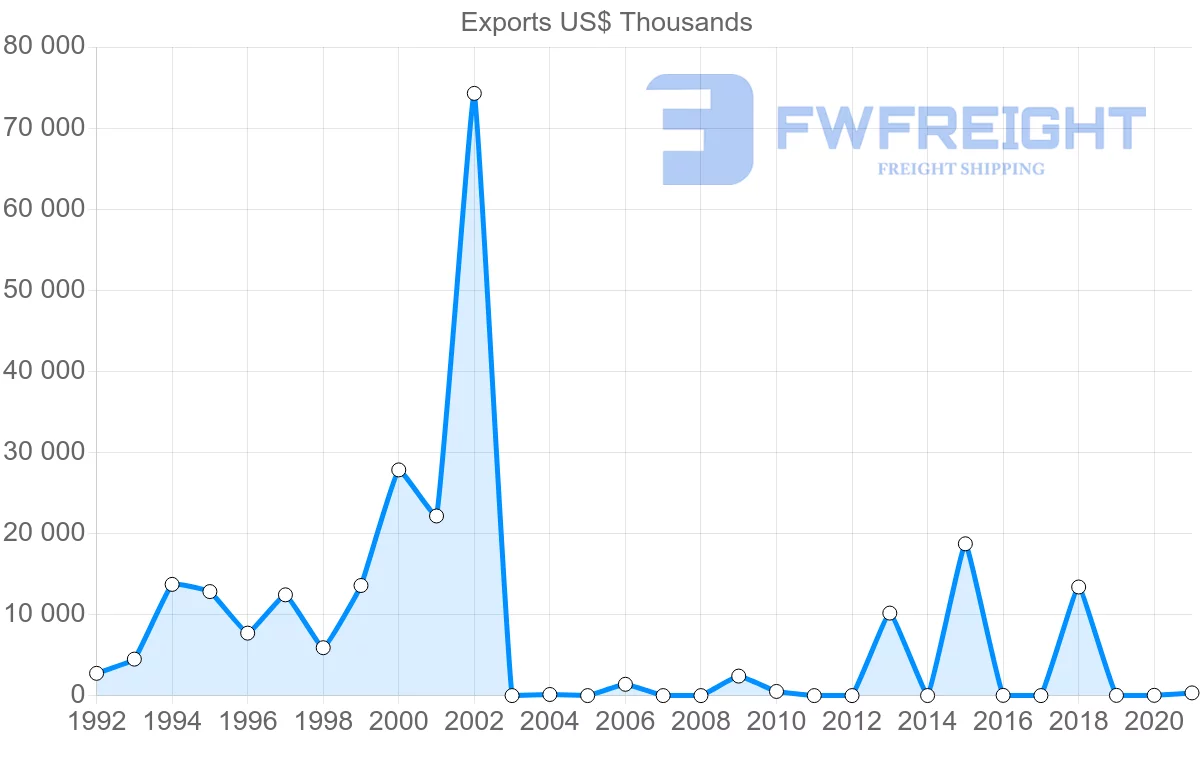 Shipping company from Kazakhstan to Senegal