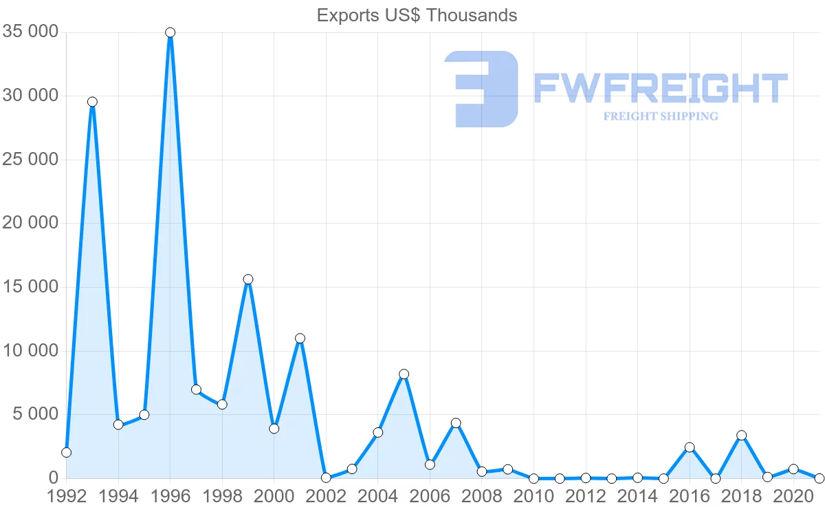 Shipping company from Kazakhstan to Serbia