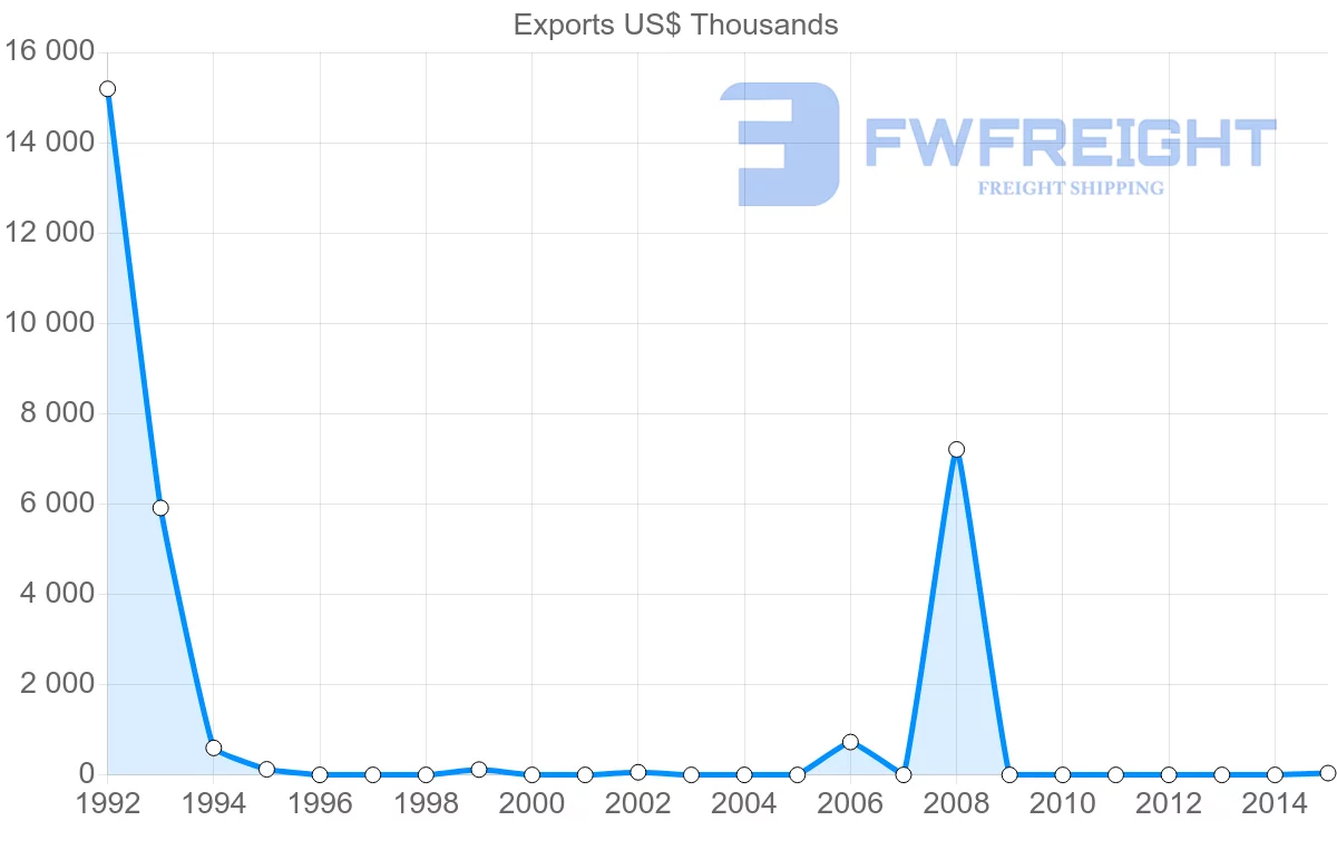 Shipping company from Kazakhstan to Seychelles