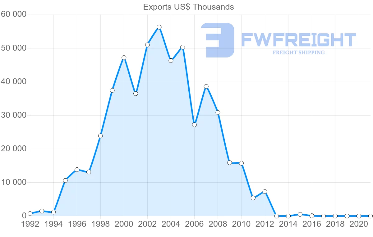 Shipping company from Kazakhstan to Slovenia