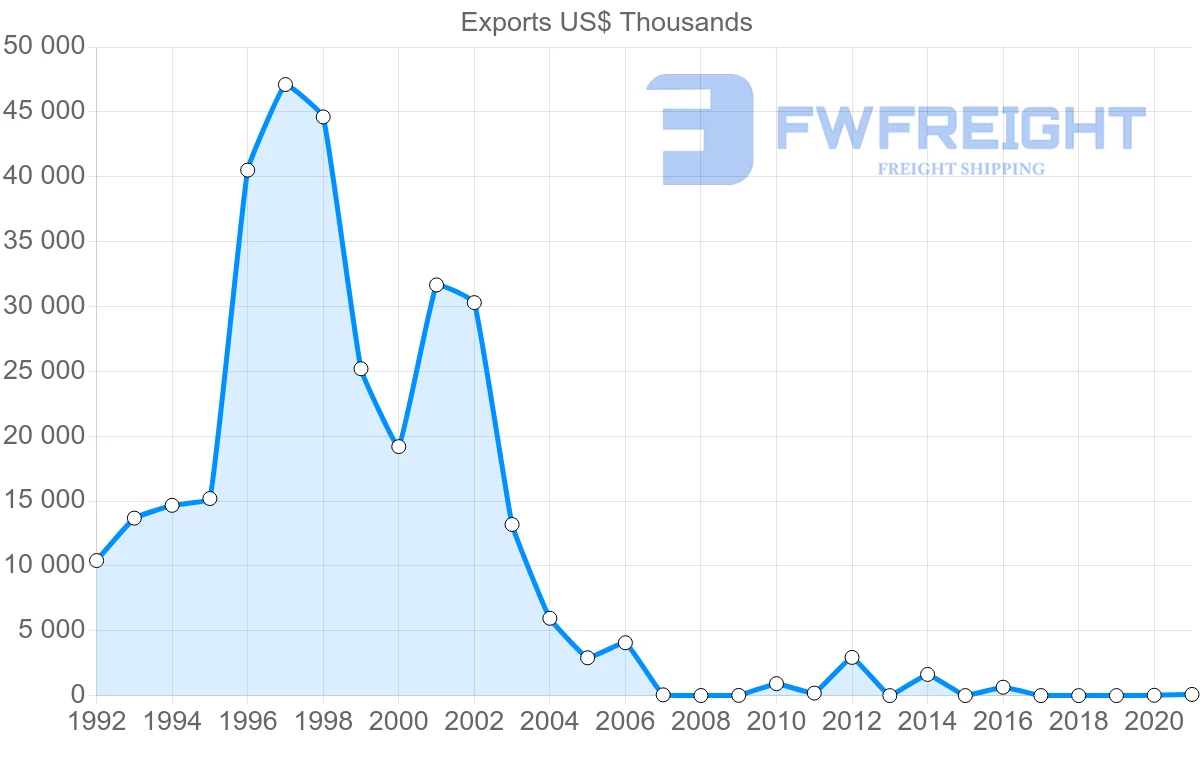 Shipping company from Kazakhstan to Syria