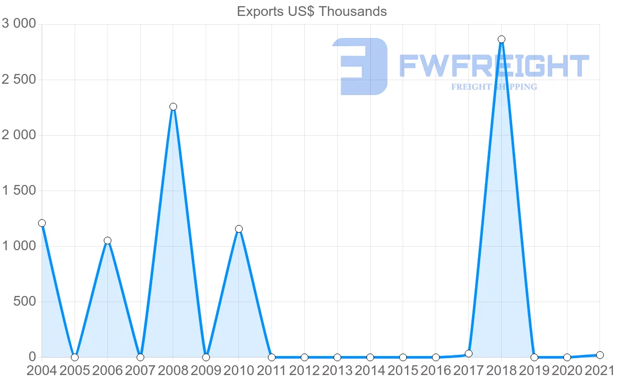 Shipping company from Kazakhstan to Togo