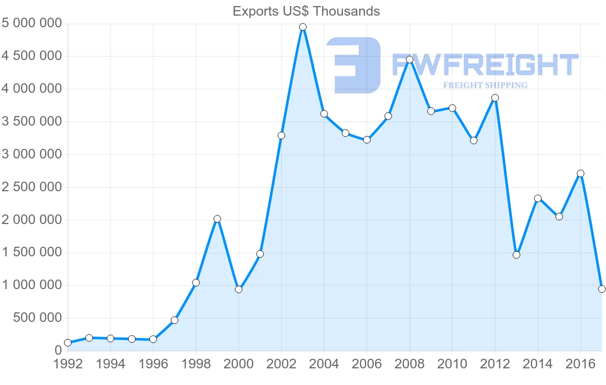 Shipping company from Kazakhstan to Turkey