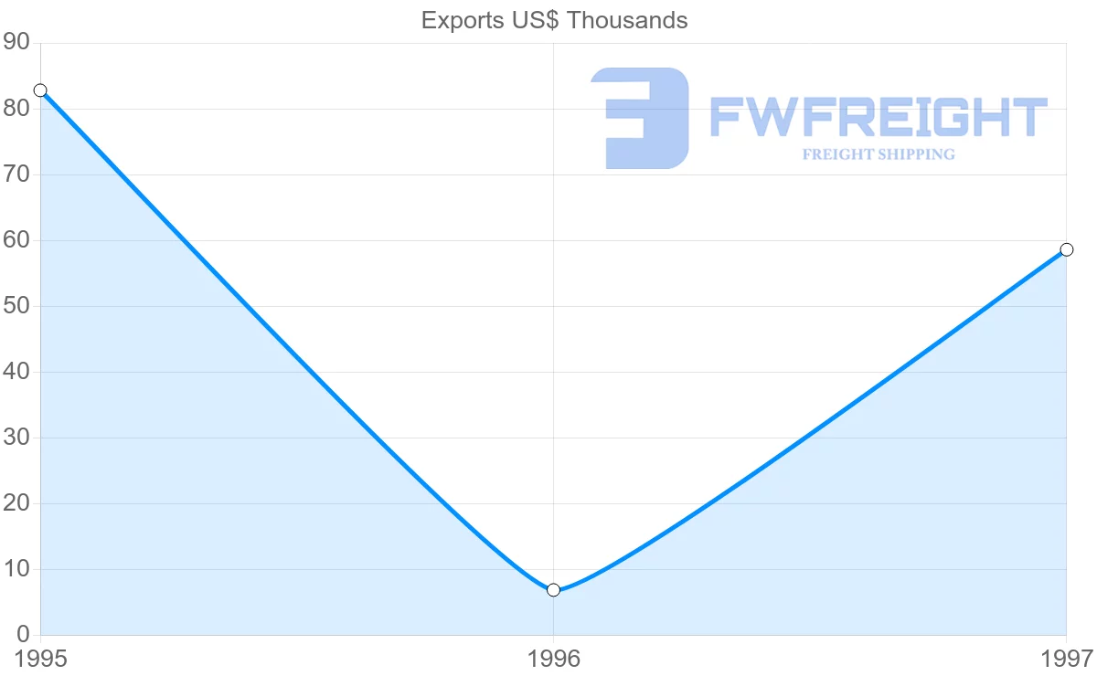 Shipping company from Kazakhstan to Turks and Caicos Islands