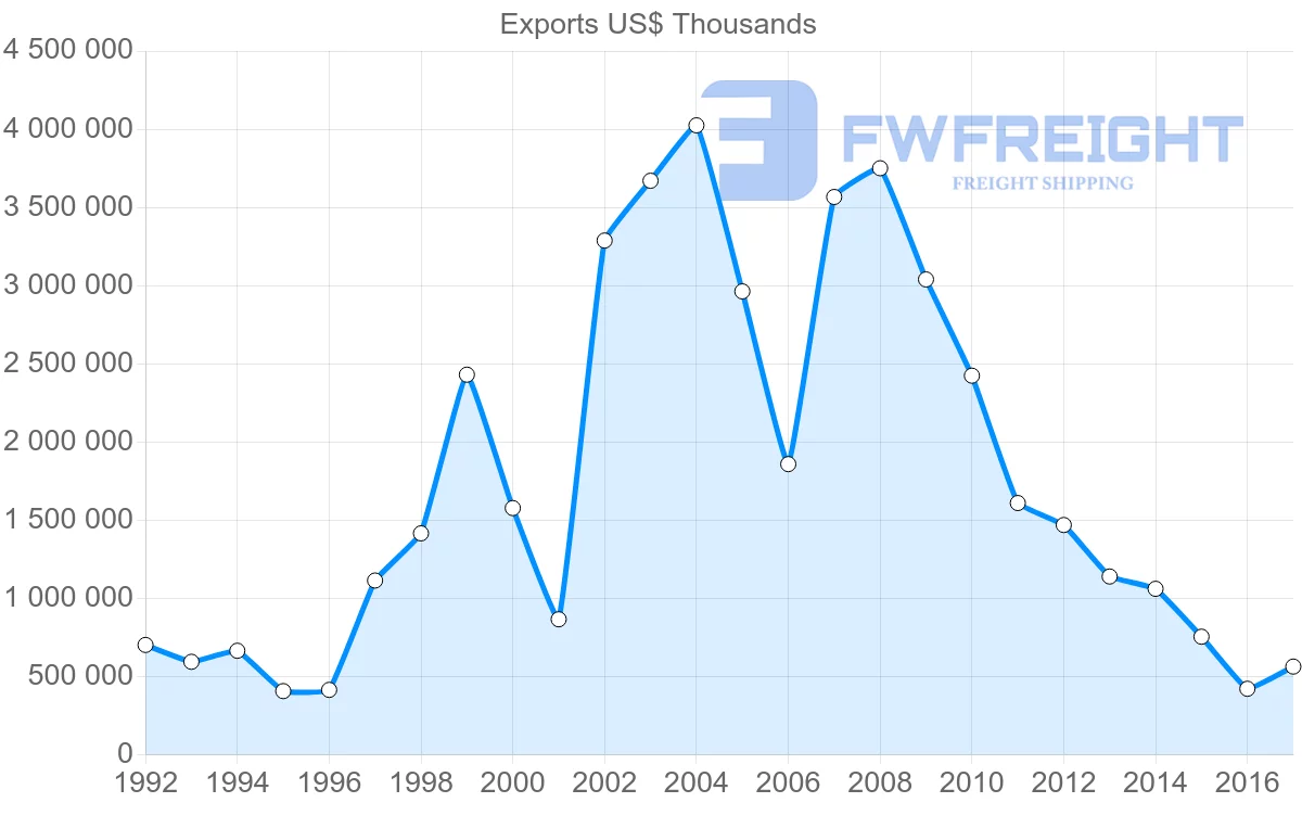 Shipping company from Kazakhstan to Ukraine