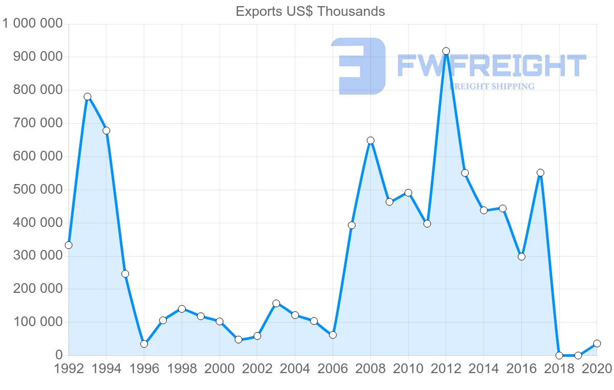 Shipping company from Kazakhstan to United Arab Emirates