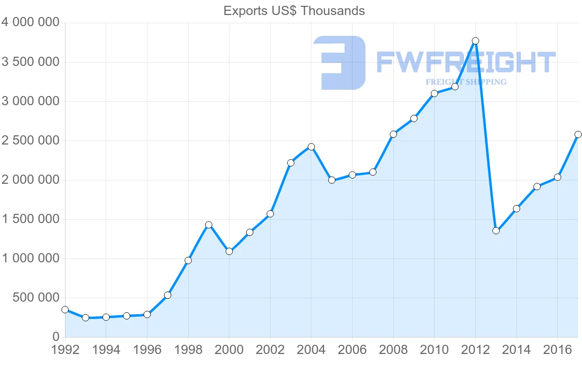 Shipping company from Kazakhstan to Uzbekistan