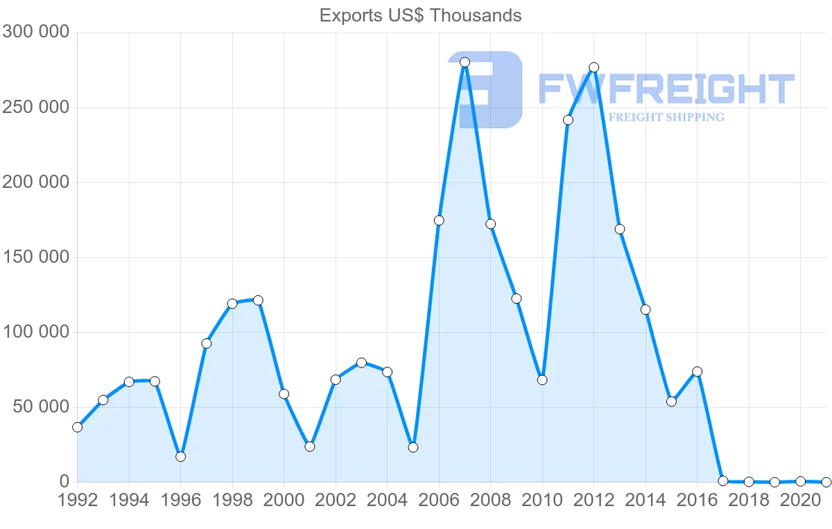 Shipping company from Kazakhstan to Vietnam