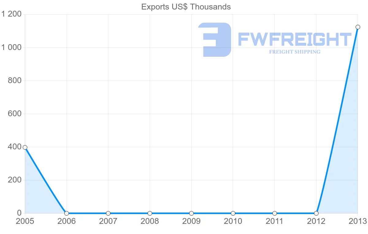 Shipping company from Kazakhstan to Zimbabwe