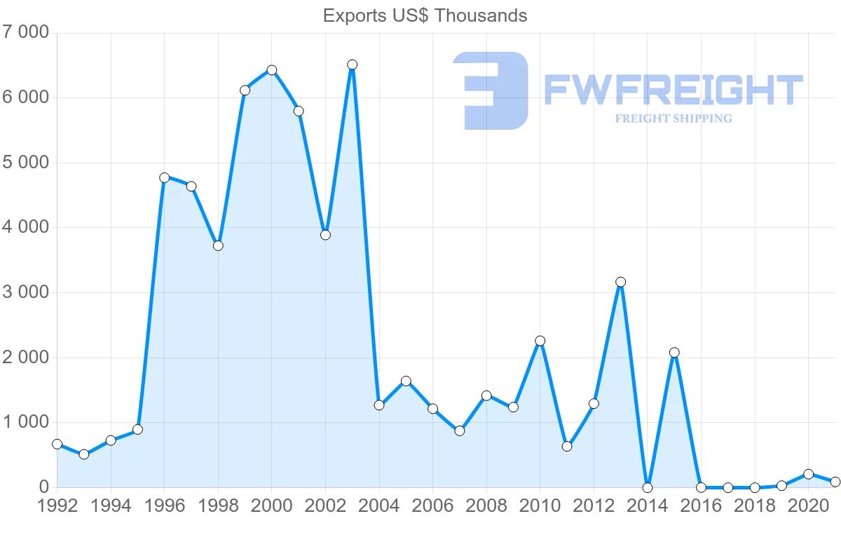 Shipping company from Kenya to Angola