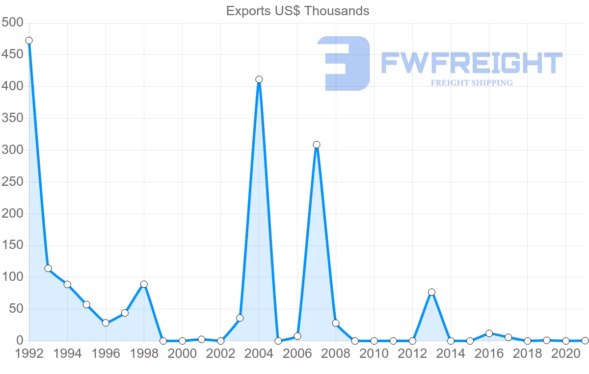 Shipping company from Kenya to Antigua and Barbuda