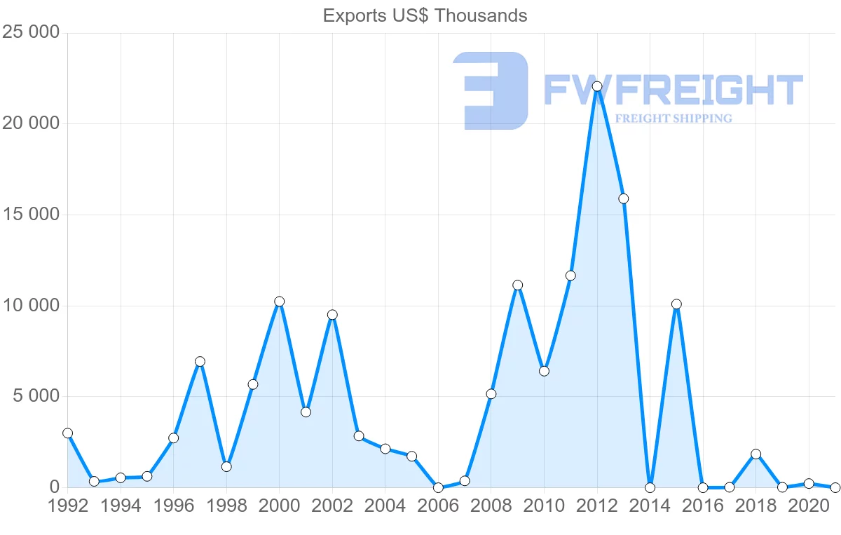 Shipping company from Kenya to Bahrain
