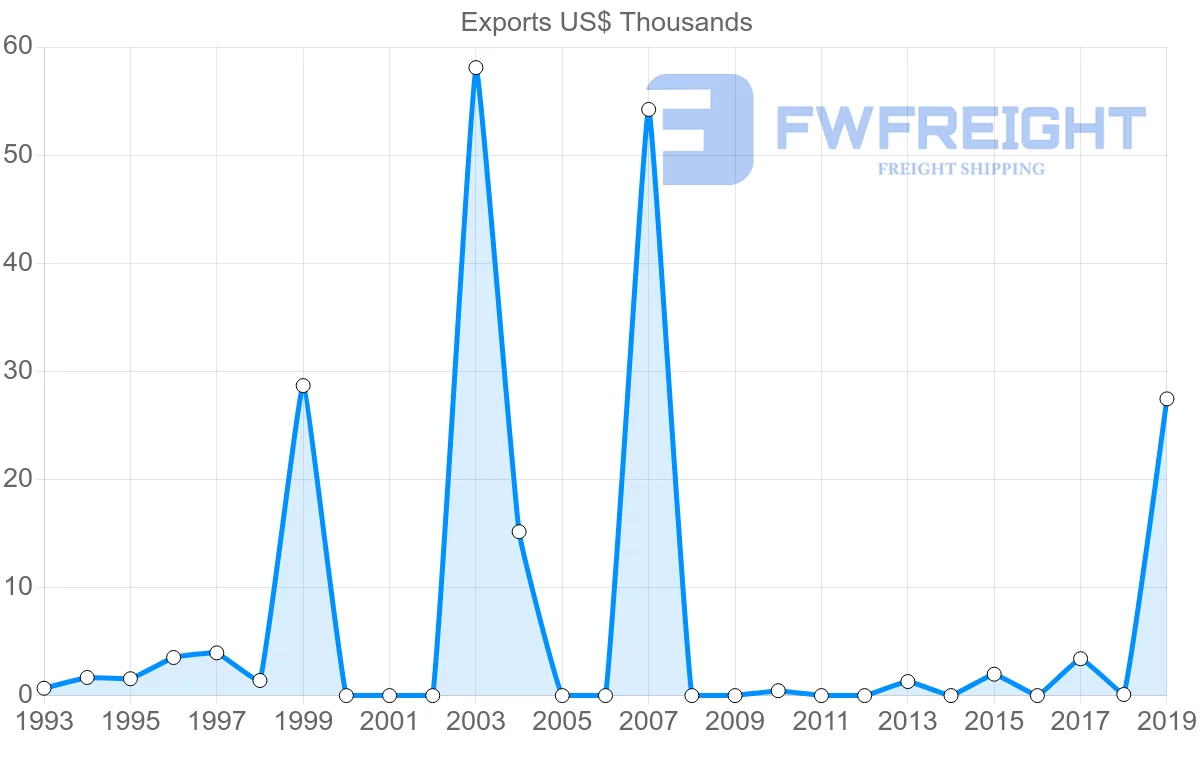 Shipping company from Kenya to Barbados