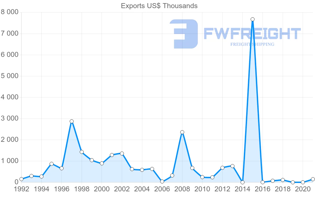 Shipping company from Kenya to Benin