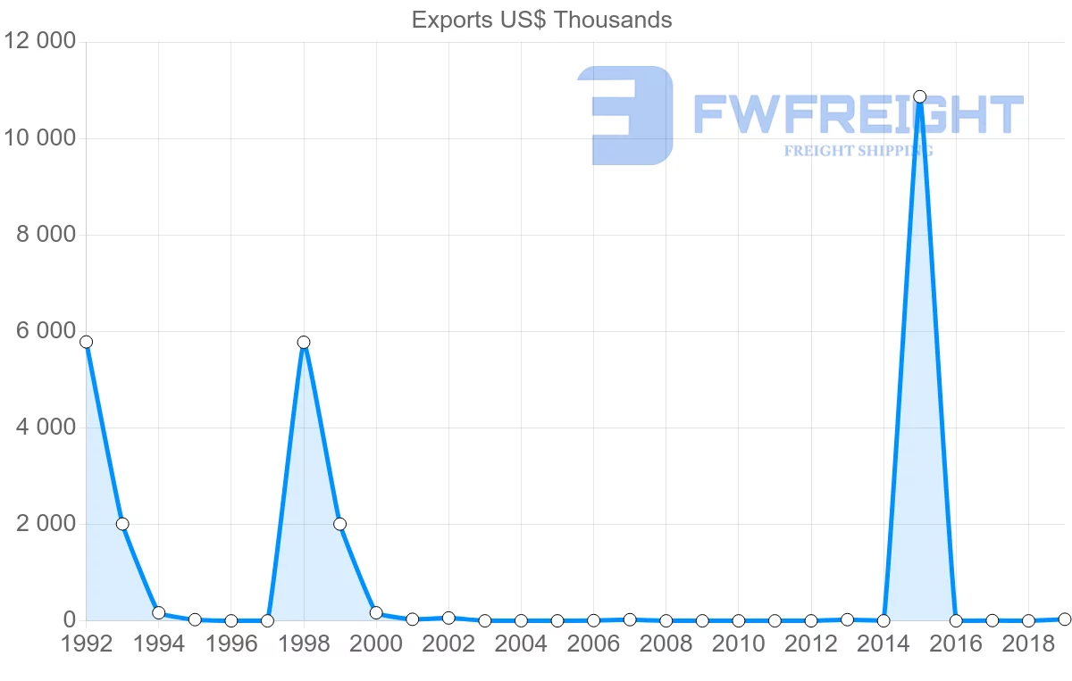 Shipping company from Kenya to Bolivia
