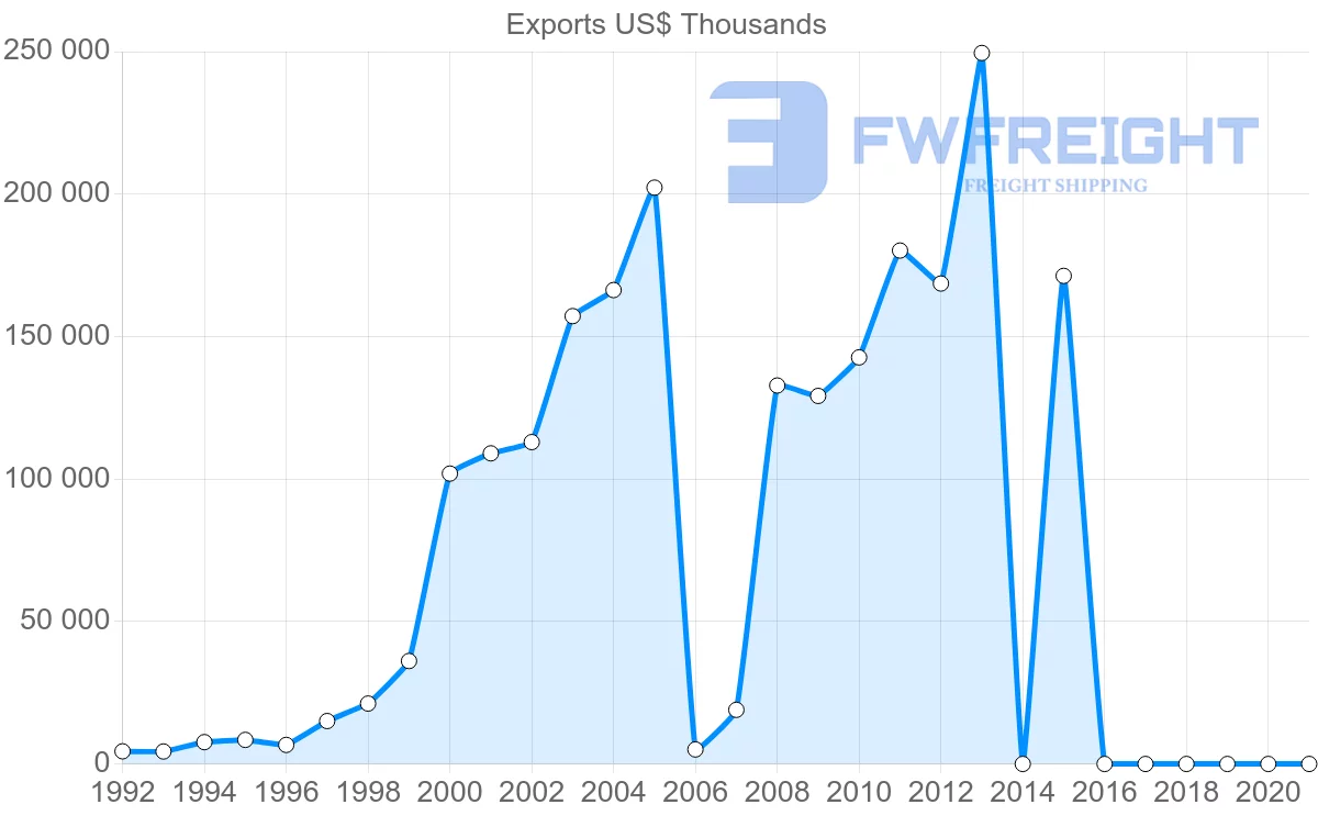 Shipping company from Kenya to China