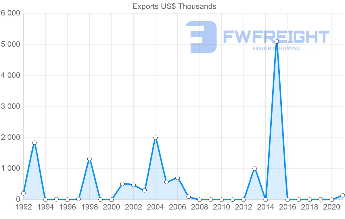 Shipping company from Kenya to Ecuador