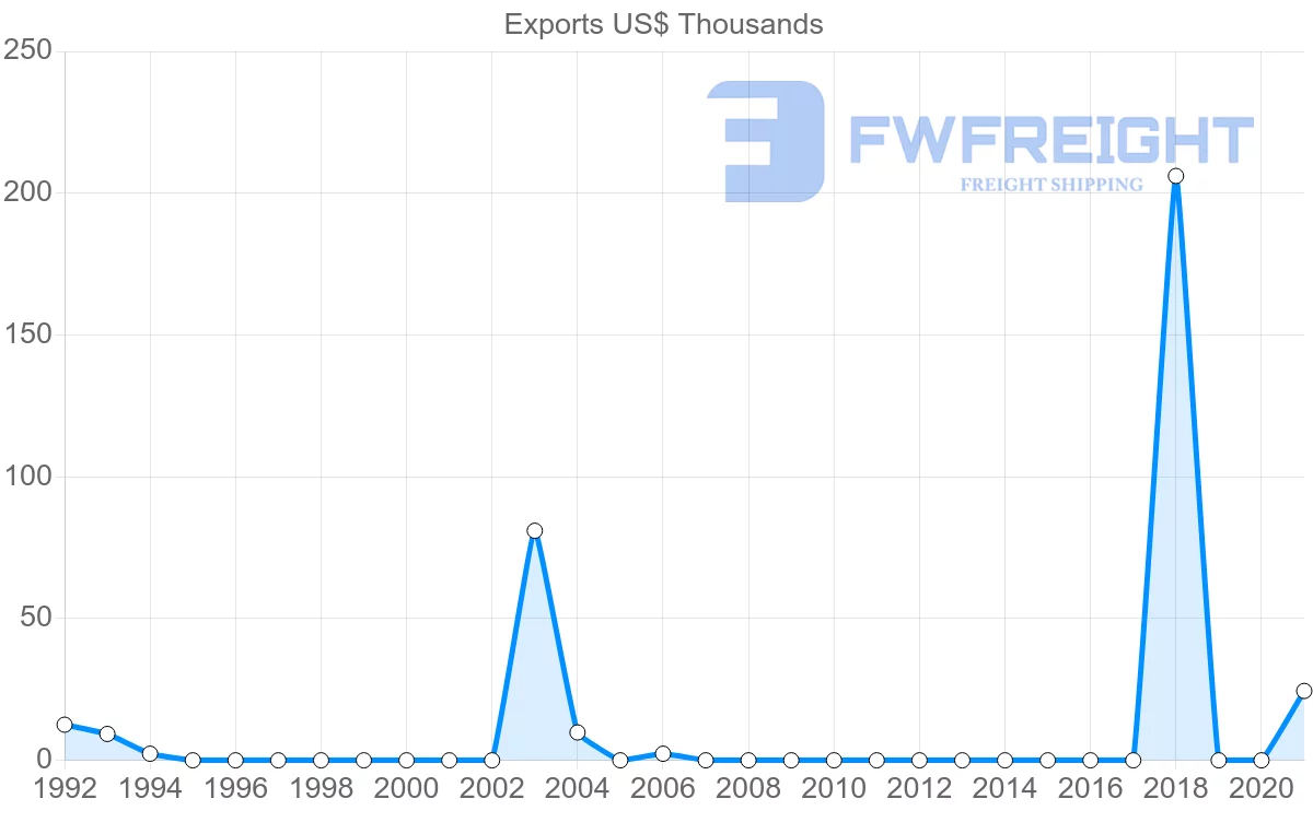 Shipping company from Kenya to French Polynesia