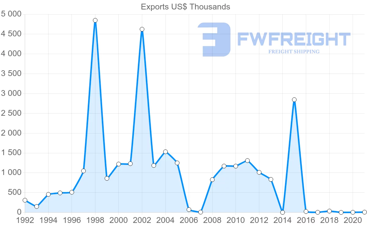 Shipping company from Kenya to Hungary