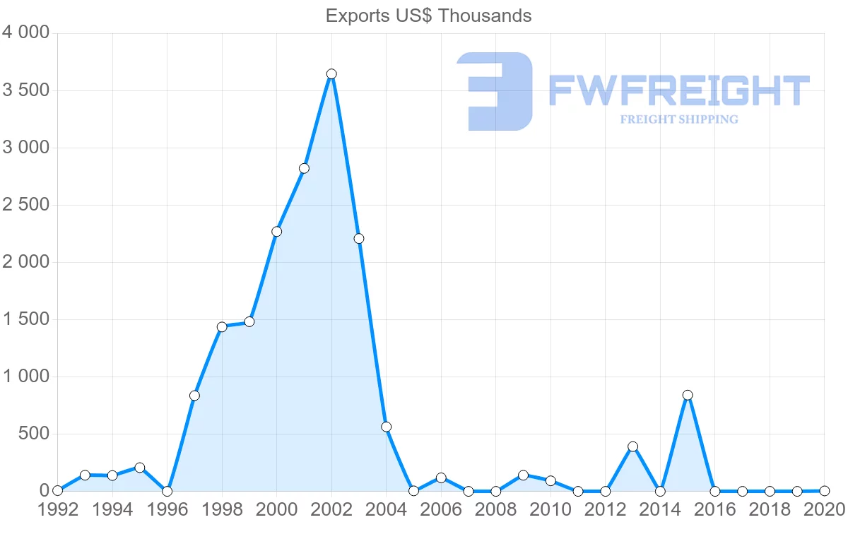 Shipping company from Kenya to Kyrgyzstan