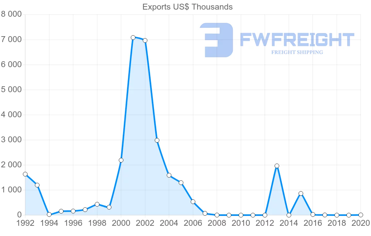 Shipping company from Kenya to Latvia