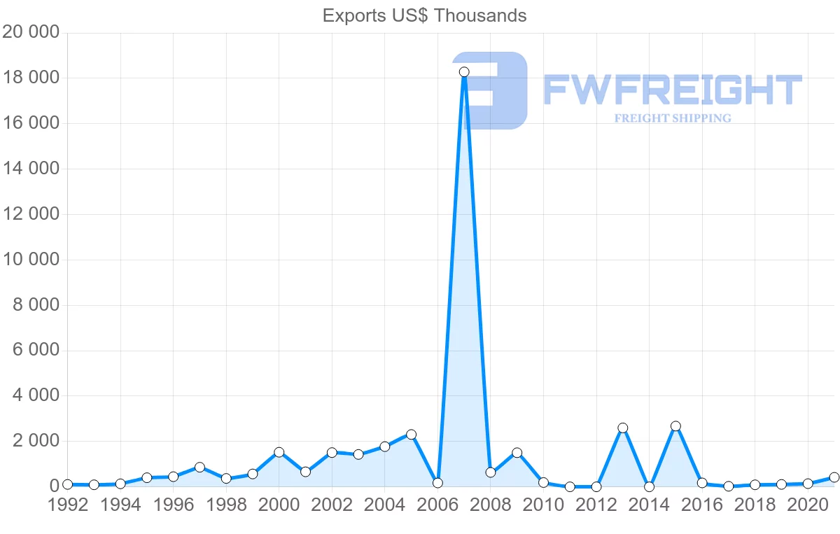 Shipping company from Kenya to Libya