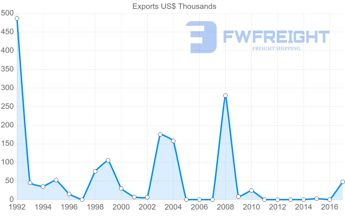 Shipping company from Kenya to Macao