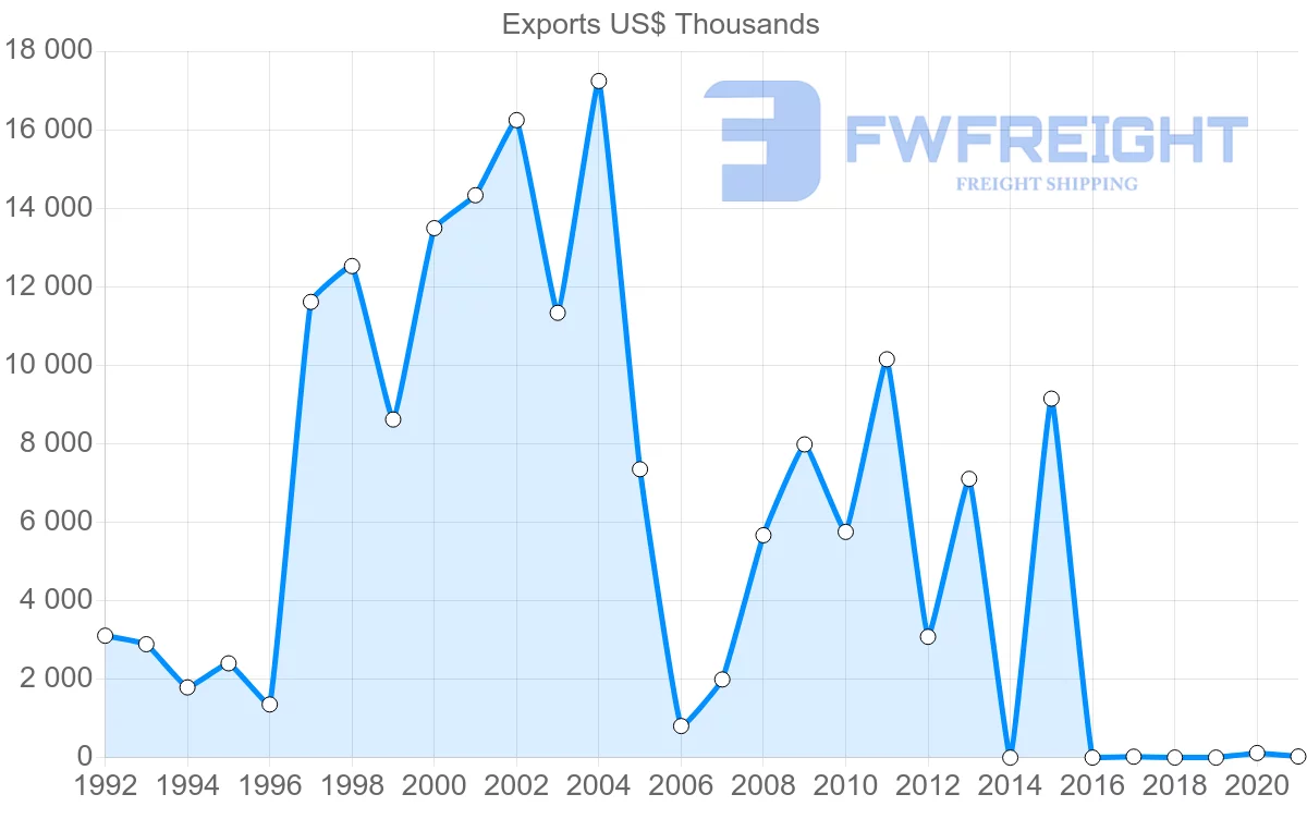 Shipping company from Kenya to Madagascar