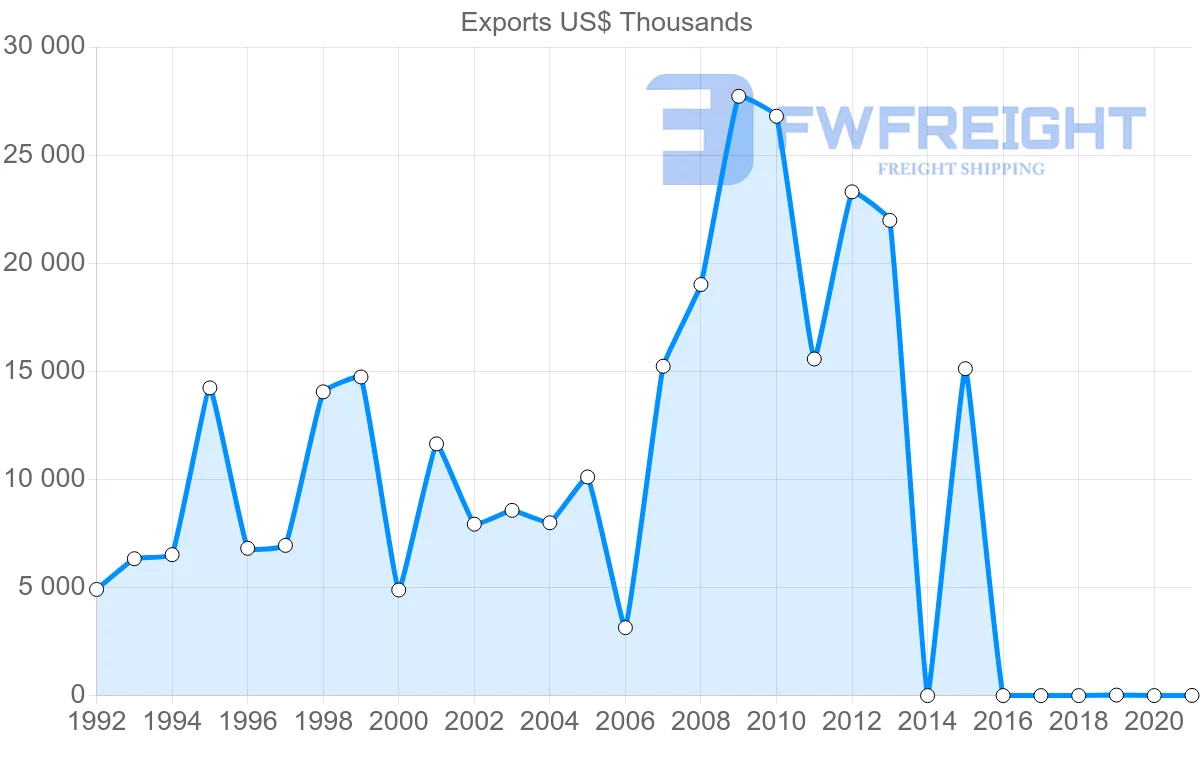 Shipping company from Kenya to Malaysia
