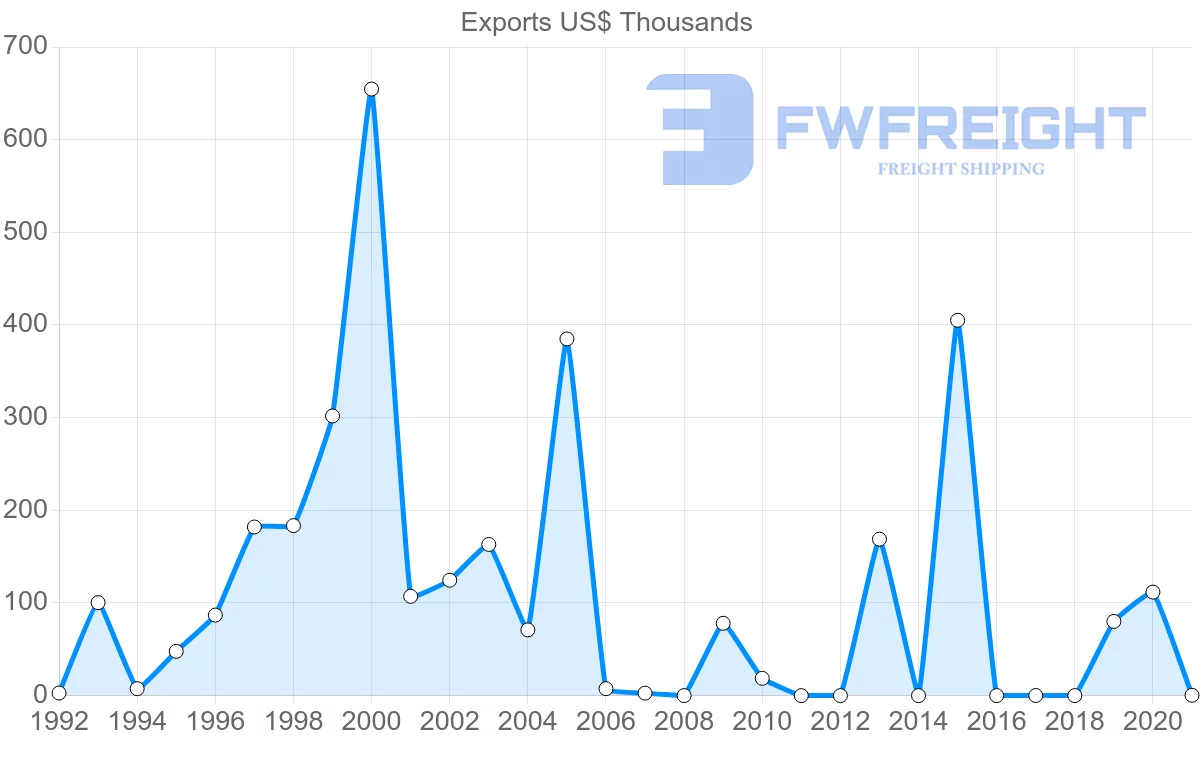 Shipping company from Kenya to Maldives