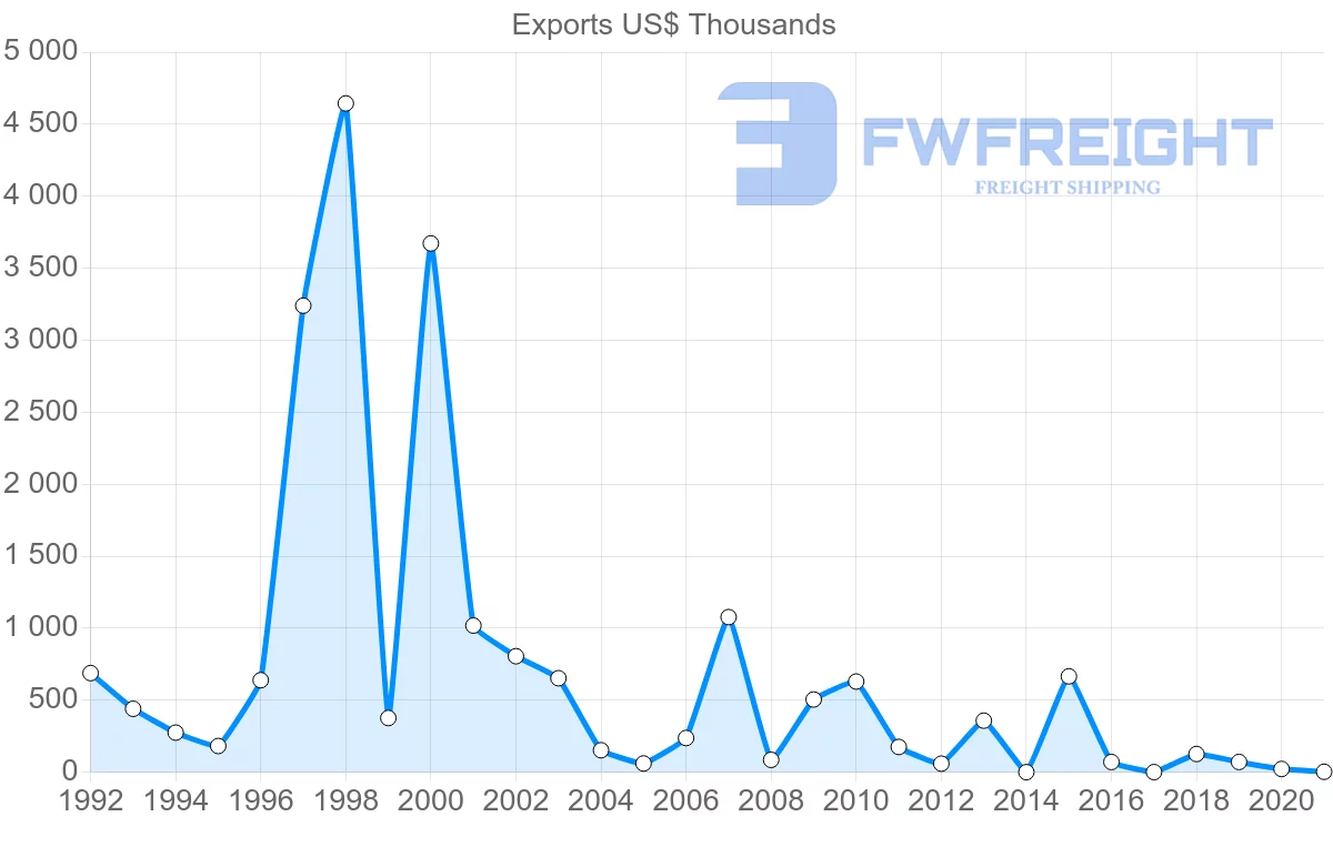 Shipping company from Kenya to Malta