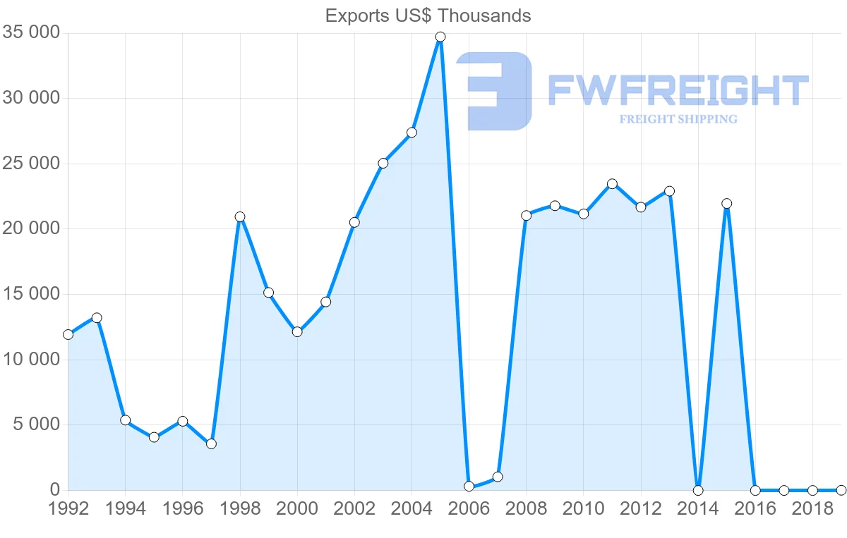 Shipping company from Kenya to Mauritius