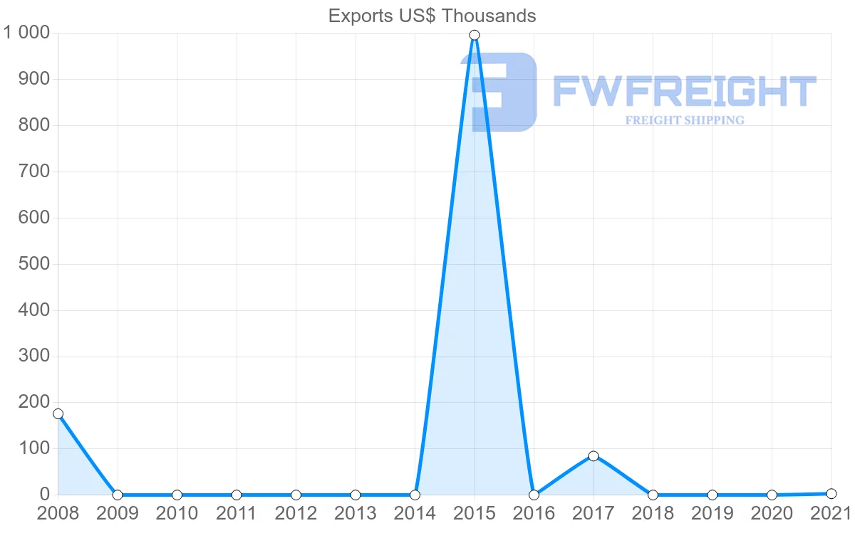 Shipping company from Kenya to Micronesia