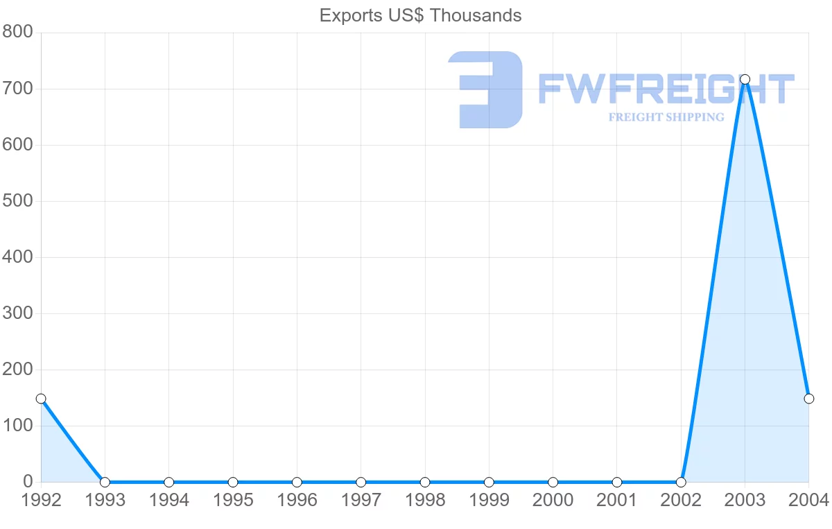 Shipping company from Kenya to Netherlands Antilles