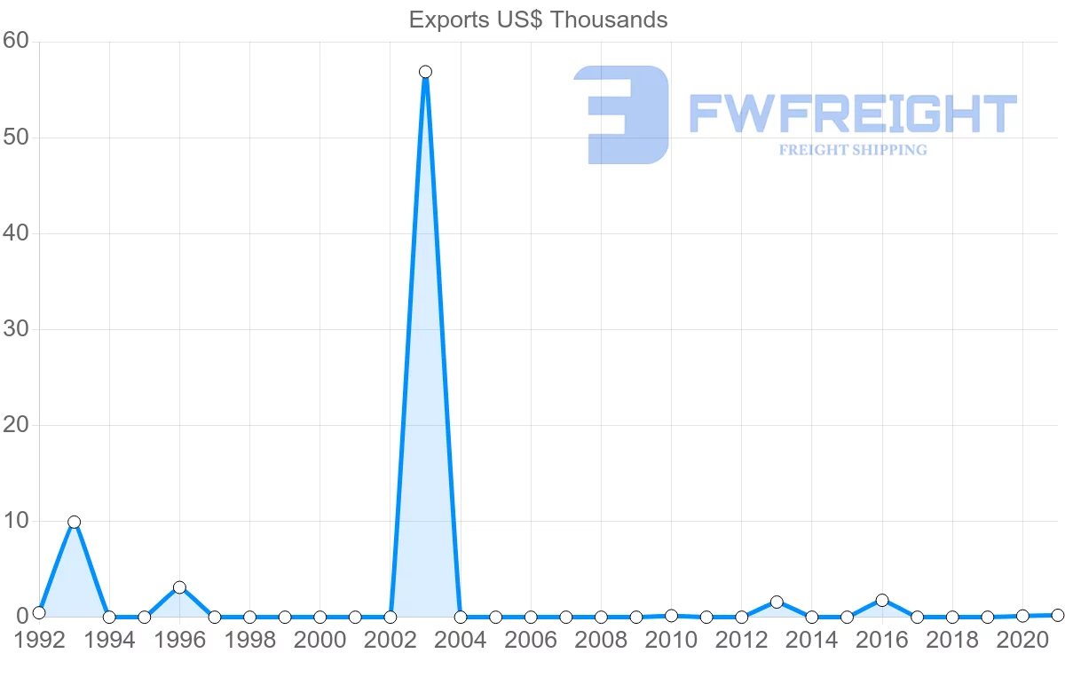 Shipping company from Kenya to New Caledonia