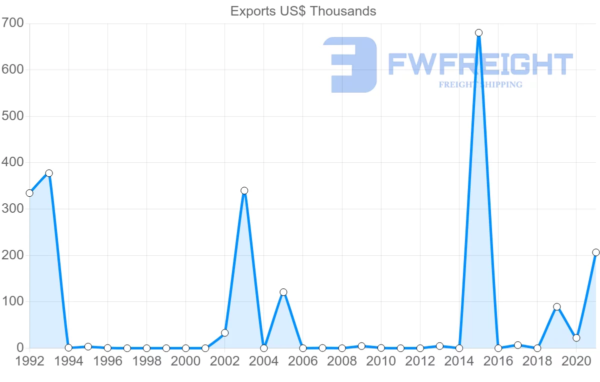 Shipping company from Kenya to Papua New Guinea