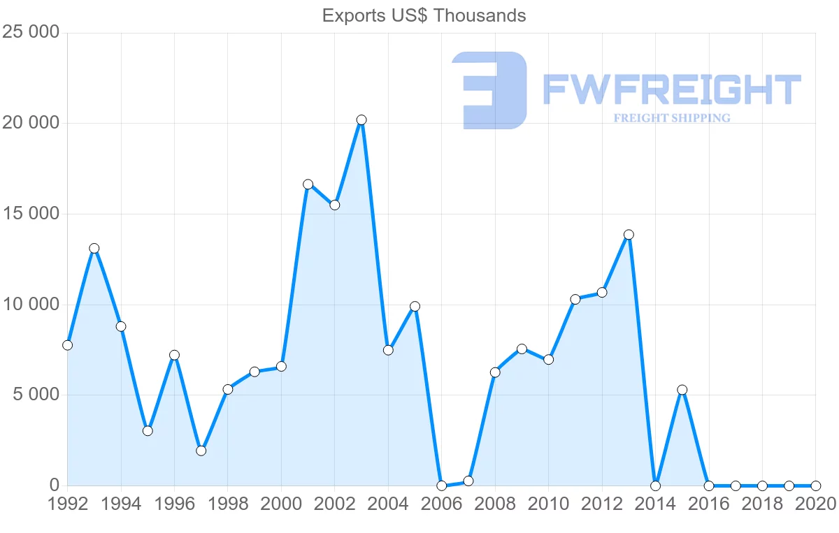 Shipping company from Kenya to Portugal