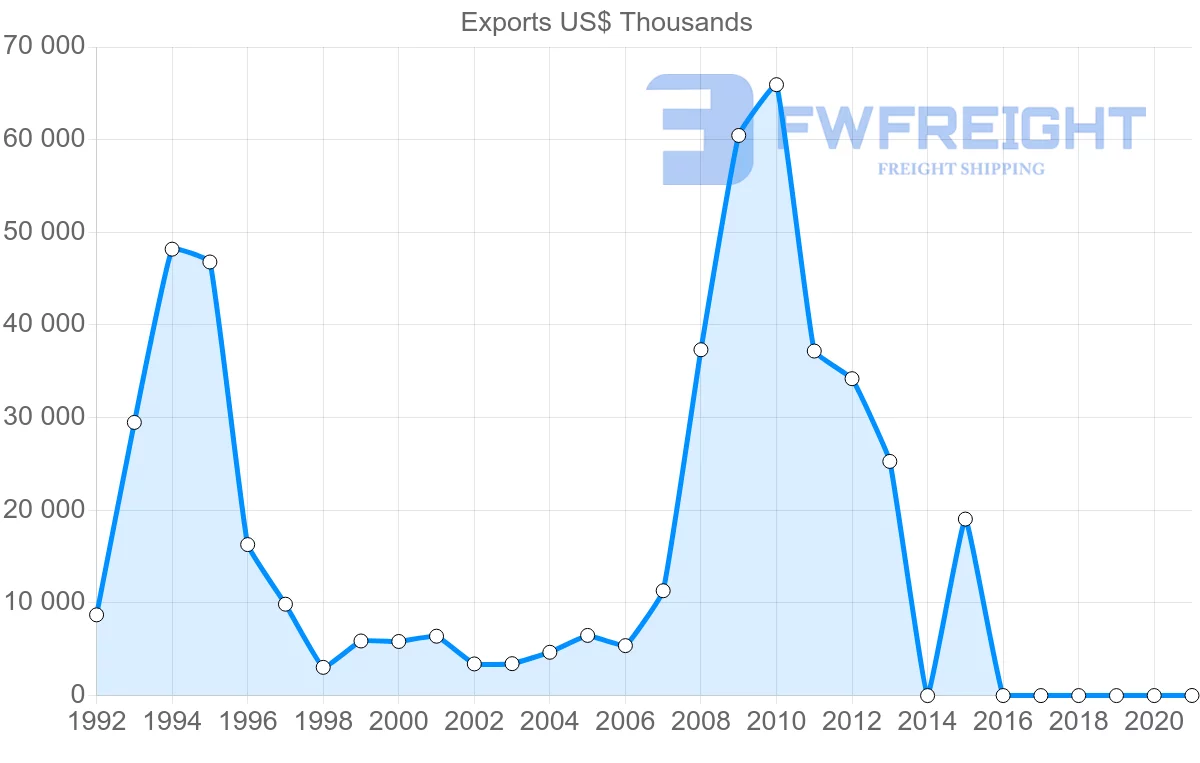 Shipping company from Kenya to Qatar