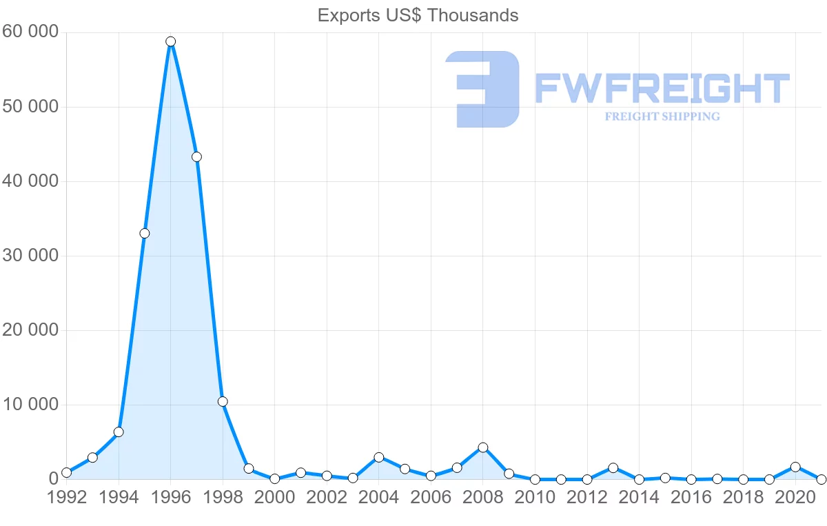 Shipping company from Kenya to Republic of the Congo